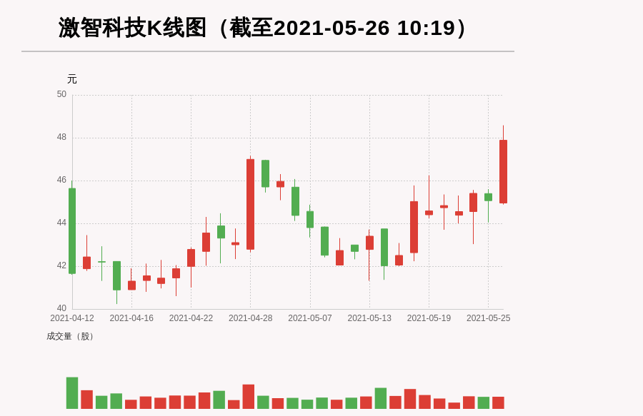 【牛人重仓】激智科技:放量上涨，量比大于3，今日资金流入272.21万元；前3个交易日，主力资金净流入-686.39万元